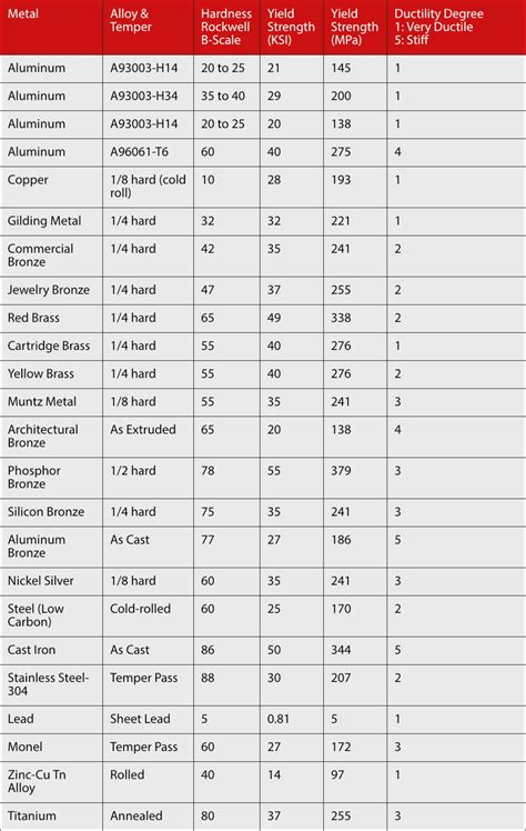 sheet metal hardness|metals ranked by hardness.